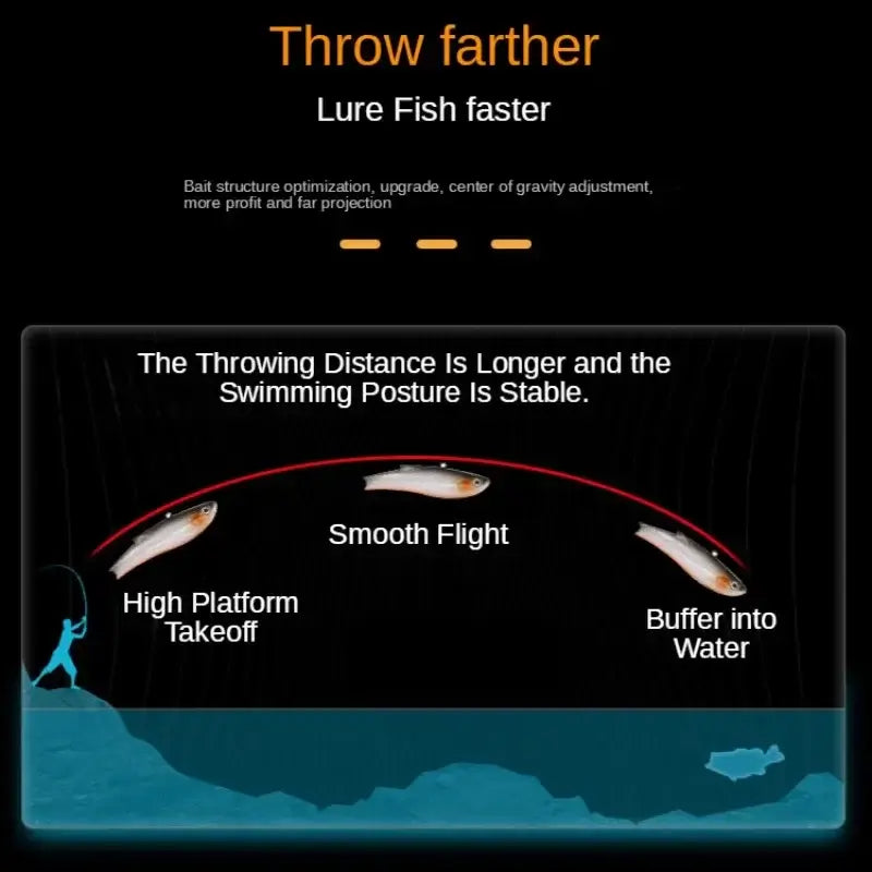 Diagram highlighting the benefits of the Fangbait lure's throwing distance and stable swimming posture for fishing.