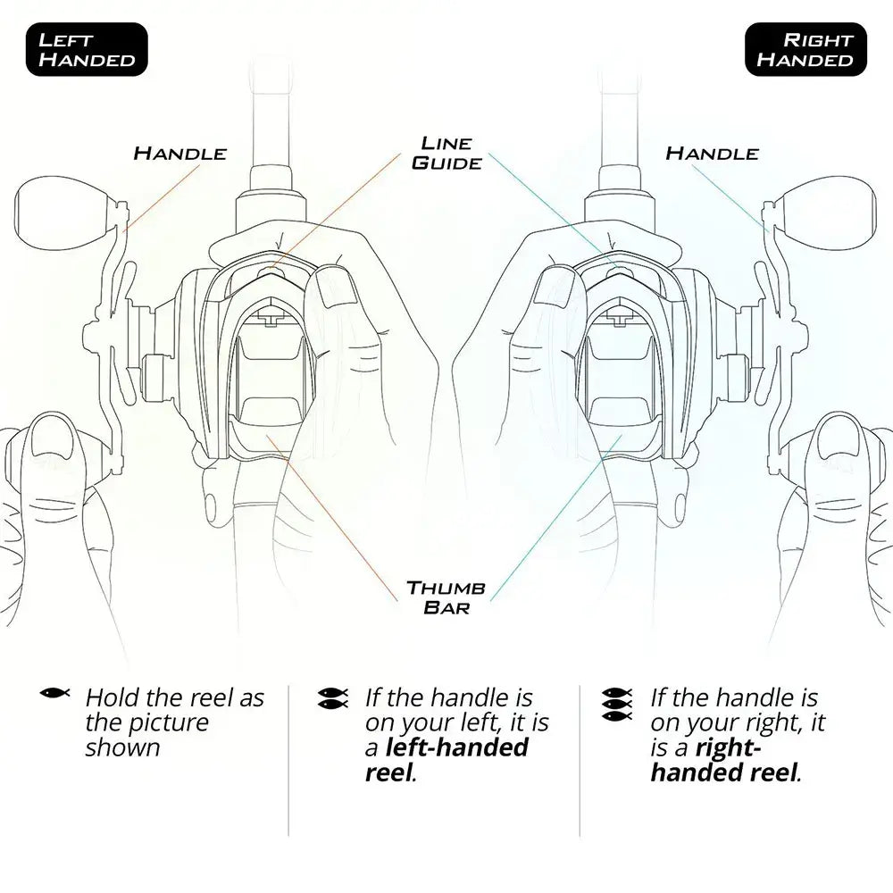Illustration showing left-handed and right-handed fishing reel setup with labeled parts for easy identification.